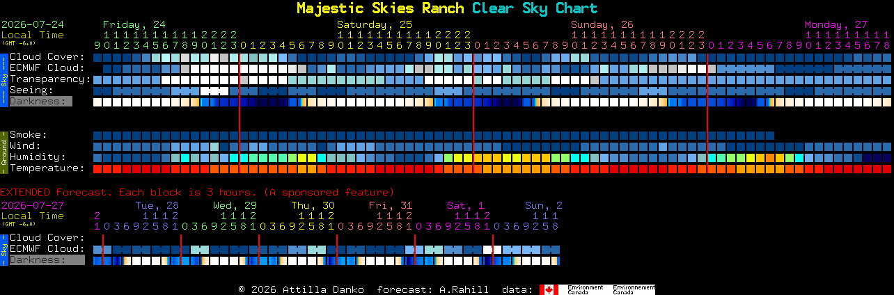Current forecast for Majestic Skies Ranch Clear Sky Chart