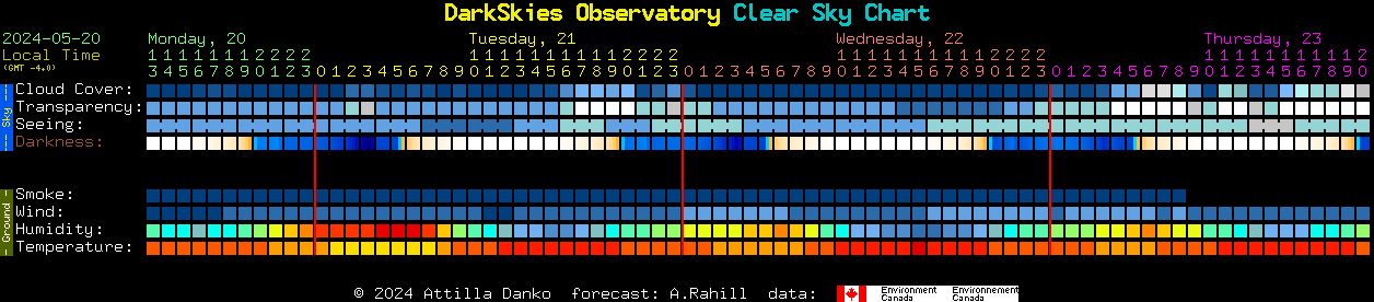 Current forecast for DarkSkies Observatory Clear Sky Chart