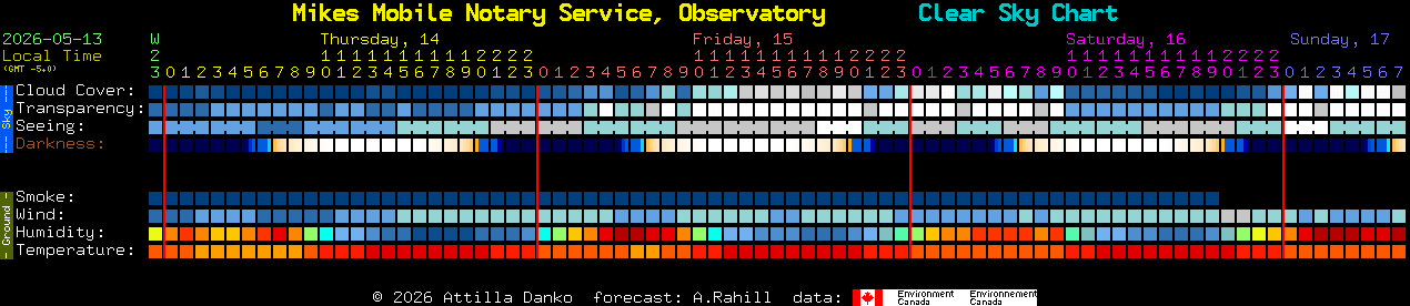 Current forecast for Mikes Mobile Notary Service, Observatory Clear Sky Chart