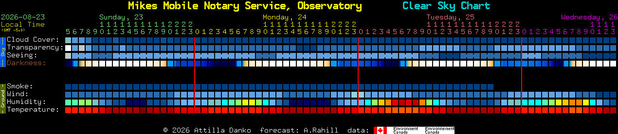 Current forecast for Mikes Mobile Notary Service, Observatory Clear Sky Chart