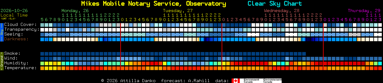 Current forecast for Mikes Mobile Notary Service, Observatory Clear Sky Chart