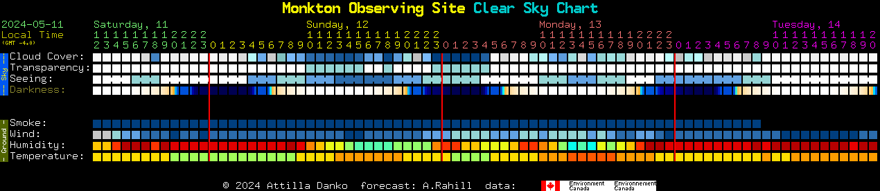 Current forecast for Monkton Observing Site Clear Sky Chart