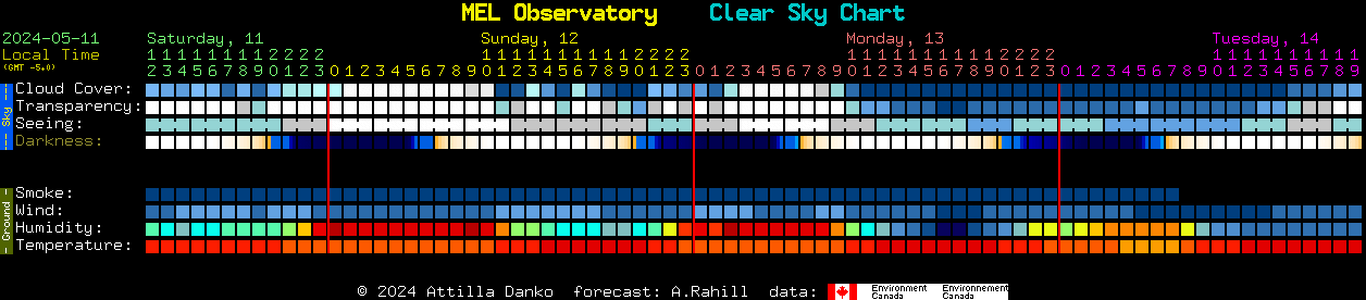 Current forecast for MEL Observatory Clear Sky Chart