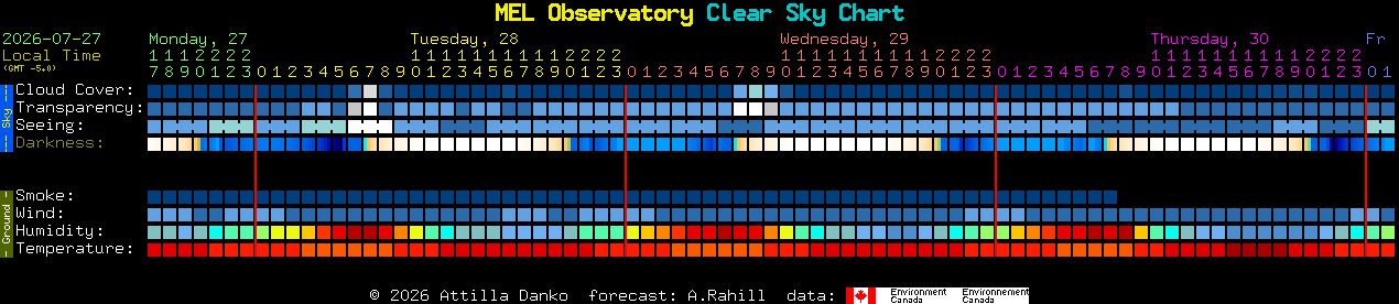 Current forecast for MEL Observatory Clear Sky Chart