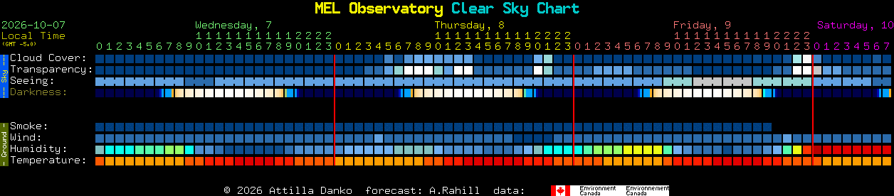 Current forecast for MEL Observatory Clear Sky Chart