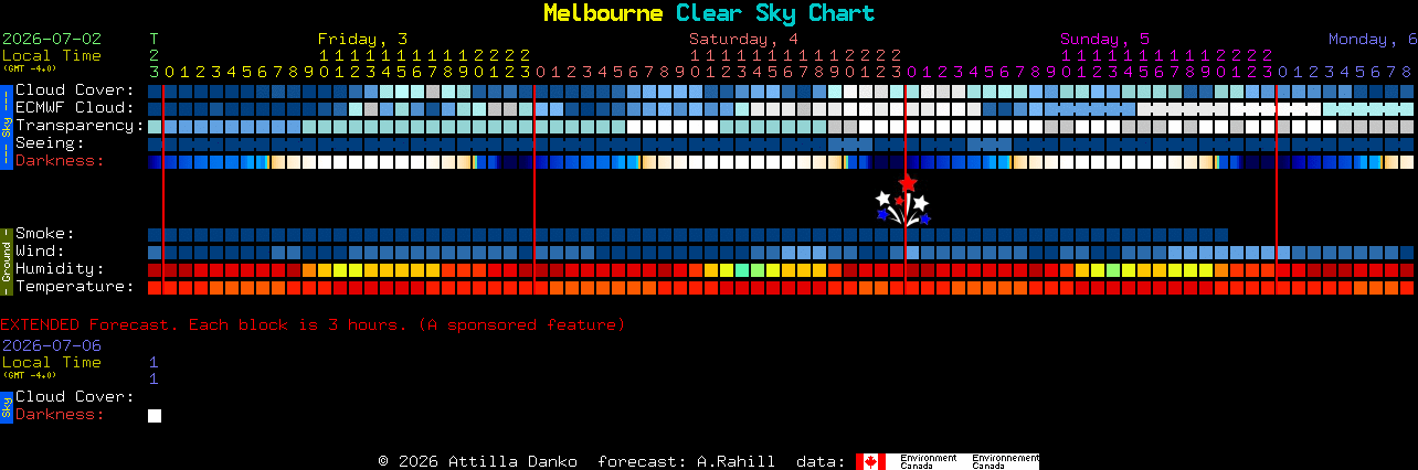Current forecast for Melbourne Clear Sky Chart