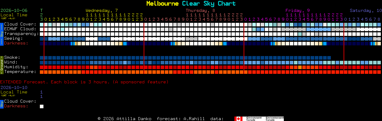 Current forecast for Melbourne Clear Sky Chart