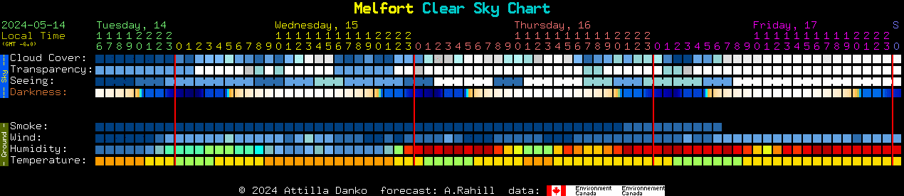 Current forecast for Melfort Clear Sky Chart