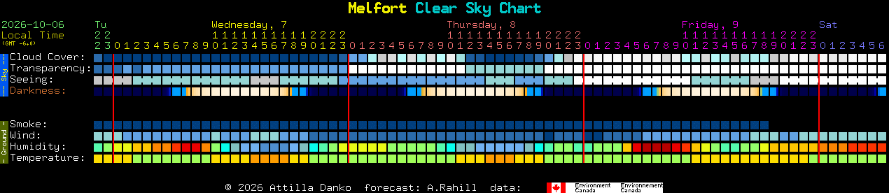 Current forecast for Melfort Clear Sky Chart