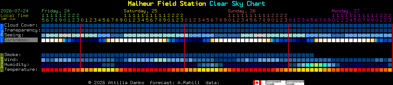 Current forecast for Malheur Field Station Clear Sky Chart