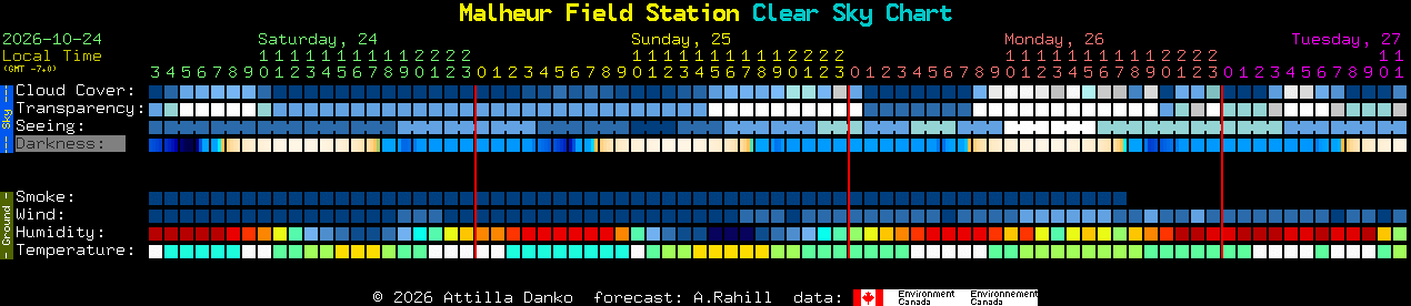 Current forecast for Malheur Field Station Clear Sky Chart