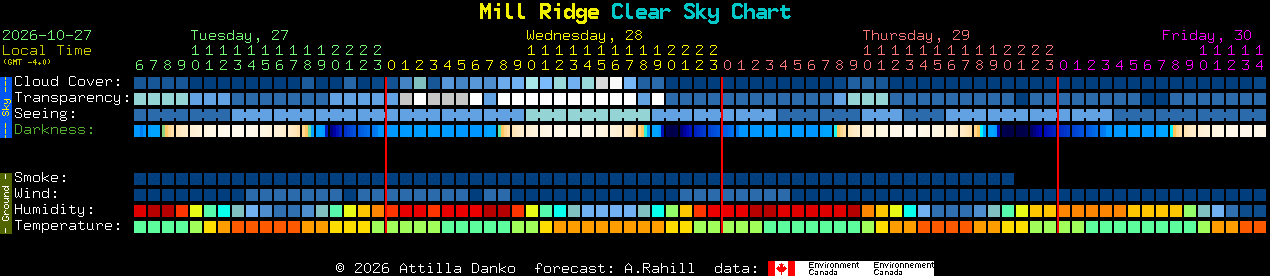 Current forecast for Mill Ridge Clear Sky Chart