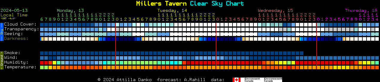 Current forecast for Millers Tavern Clear Sky Chart