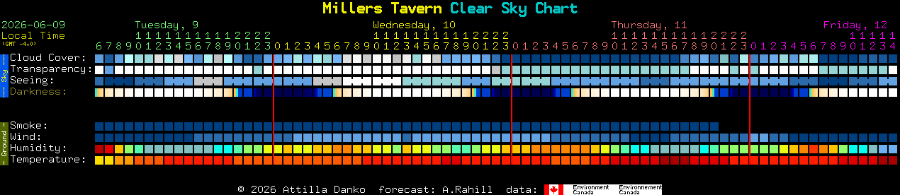 Current forecast for Millers Tavern Clear Sky Chart