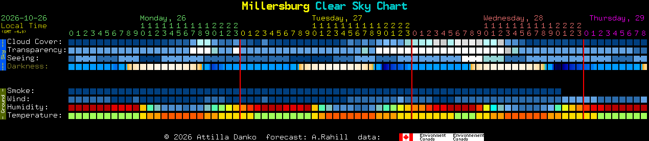 Current forecast for Millersburg Clear Sky Chart