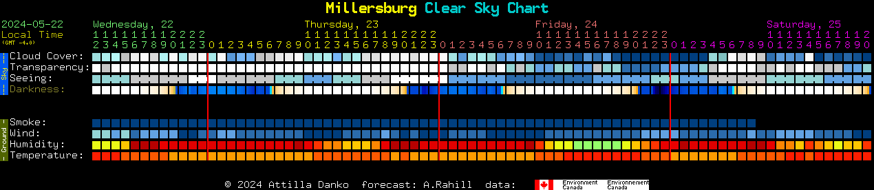 Current forecast for Millersburg Clear Sky Chart
