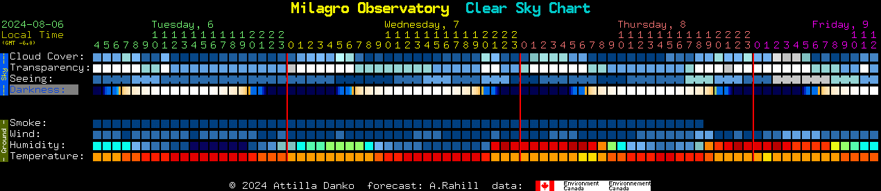 Current forecast for Milagro Observatory Clear Sky Chart