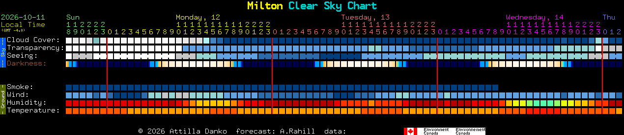 Current forecast for Milton Clear Sky Chart