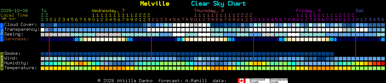 Current forecast for Melville Clear Sky Chart