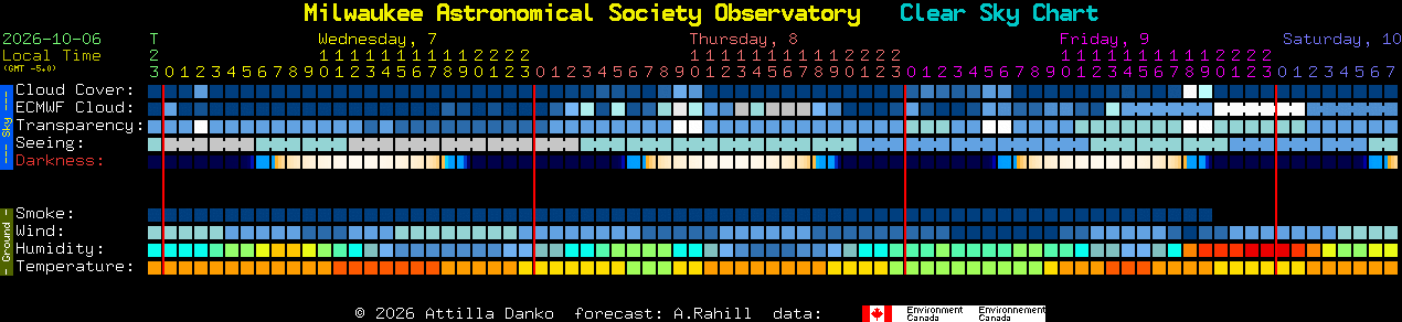 Current forecast for Milwaukee Astronomical Society Observatory Clear Sky Chart