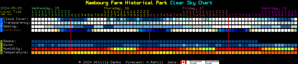 Current forecast for Mambourg Farm Historical Park Clear Sky Chart