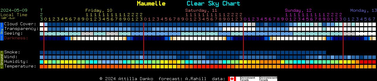 Current forecast for Maumelle Clear Sky Chart