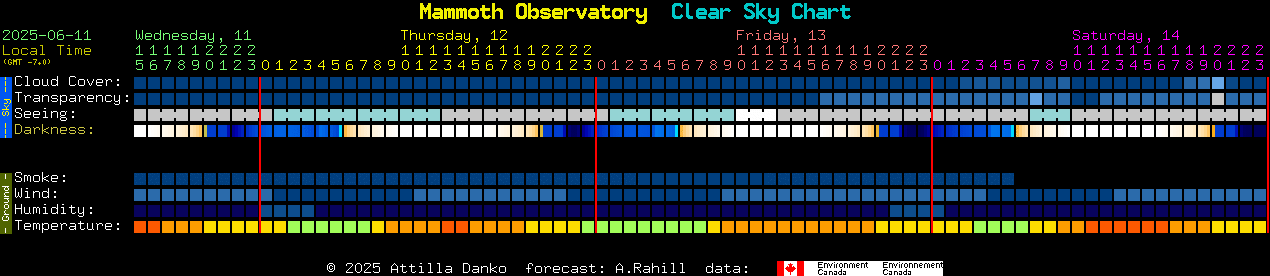 Current forecast for Mammoth Observatory Clear Sky Chart