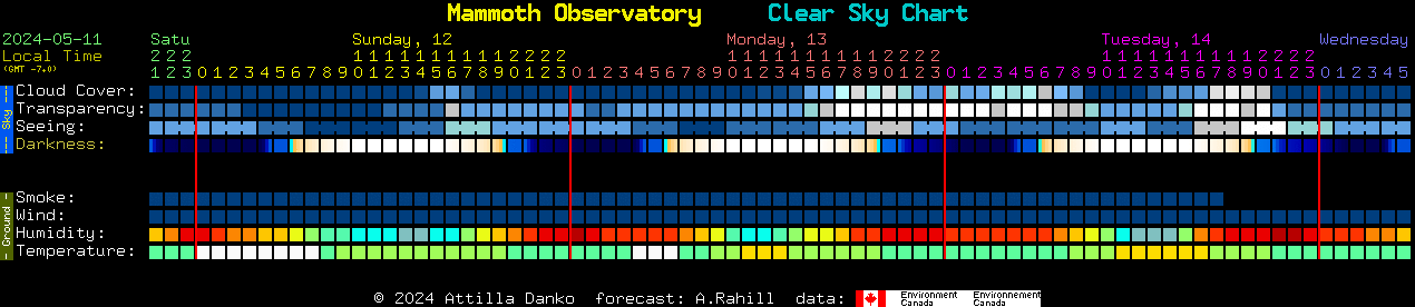 Current forecast for Mammoth Observatory Clear Sky Chart