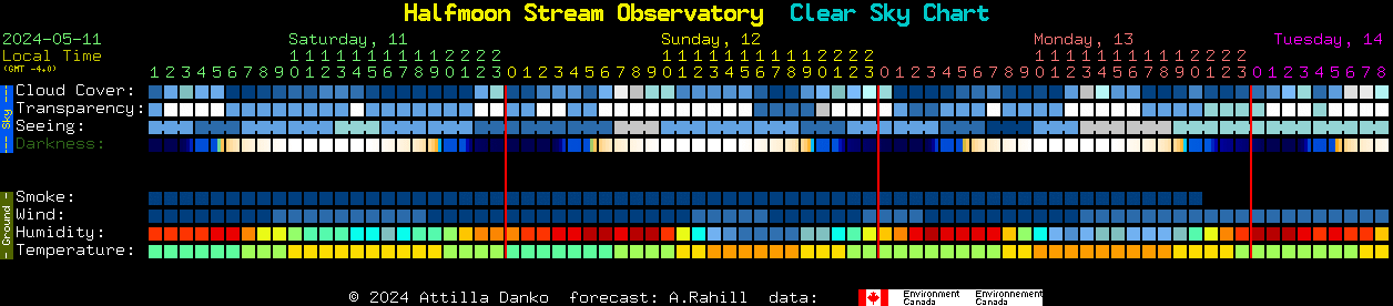 Current forecast for Halfmoon Stream Observatory Clear Sky Chart