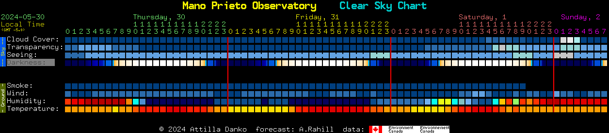 Current forecast for Mano Prieto Observatory Clear Sky Chart