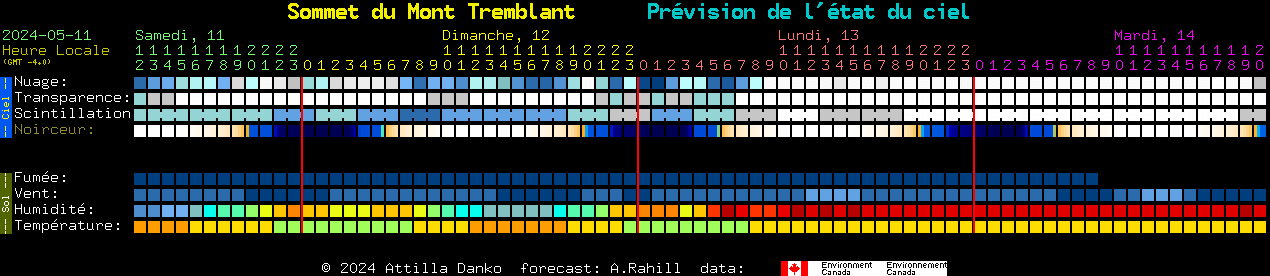 Current forecast for Sommet du Mont Tremblant Clear Sky Chart