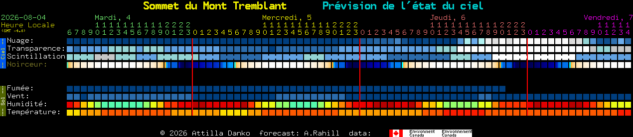 Current forecast for Sommet du Mont Tremblant Clear Sky Chart