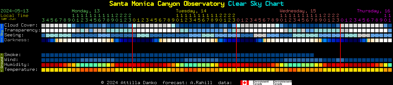 Current forecast for Santa Monica Canyon Observatory Clear Sky Chart