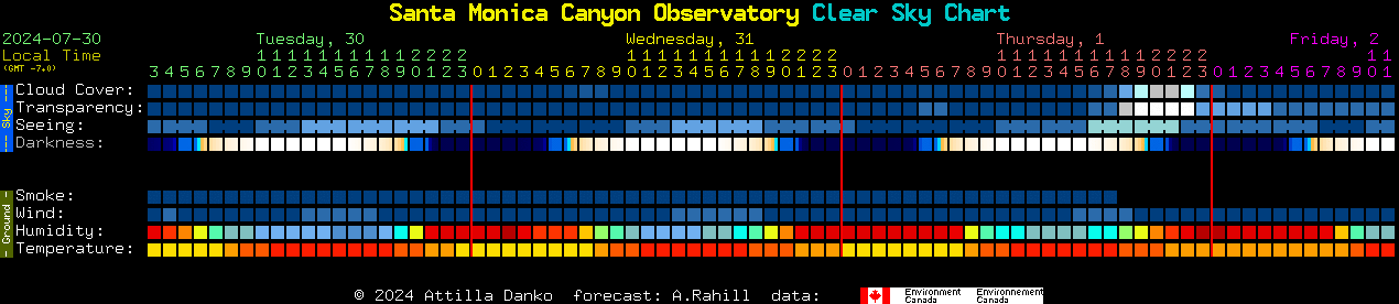 Current forecast for Santa Monica Canyon Observatory Clear Sky Chart