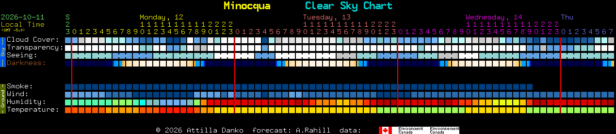 Current forecast for Minocqua Clear Sky Chart
