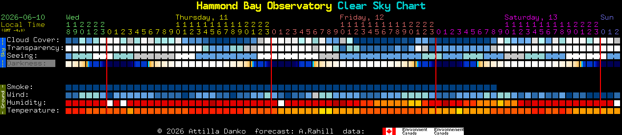 Current forecast for Hammond Bay Observatory Clear Sky Chart