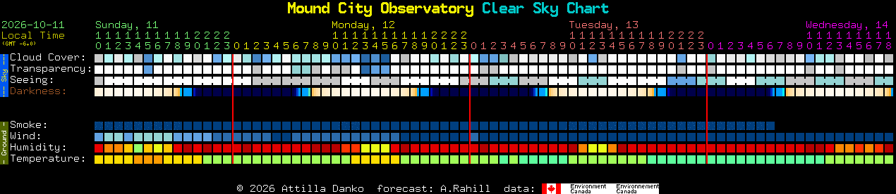 Current forecast for Mound City Observatory Clear Sky Chart