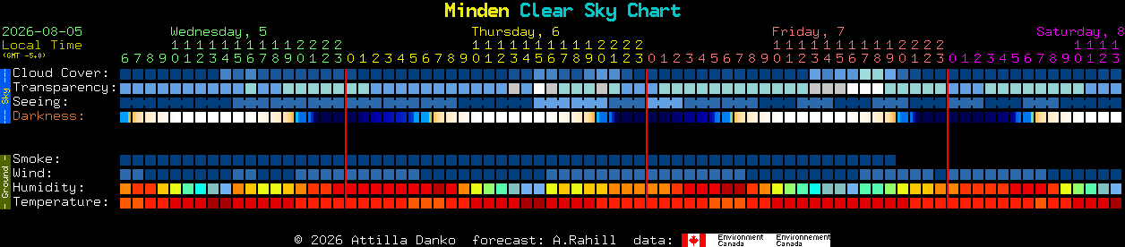 Current forecast for Minden Clear Sky Chart