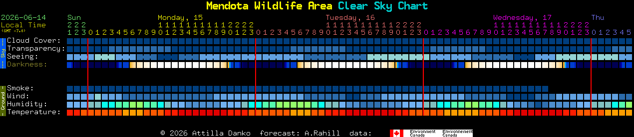 Current forecast for Mendota Wildlife Area Clear Sky Chart