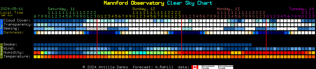 Current forecast for Mannford Observatory Clear Sky Chart