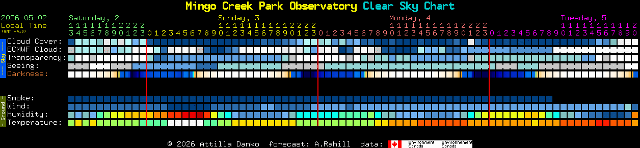 Current forecast for Mingo Creek Park Observatory Clear Sky Chart