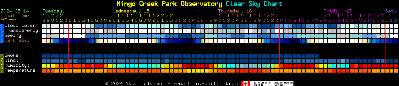 Current forecast for Mingo Creek Park Observatory Clear Sky Chart