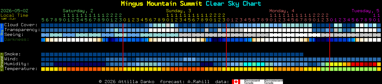 Current forecast for Mingus Mountain Summit Clear Sky Chart