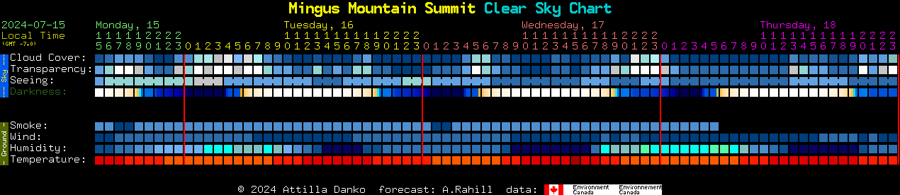 Current forecast for Mingus Mountain Summit Clear Sky Chart