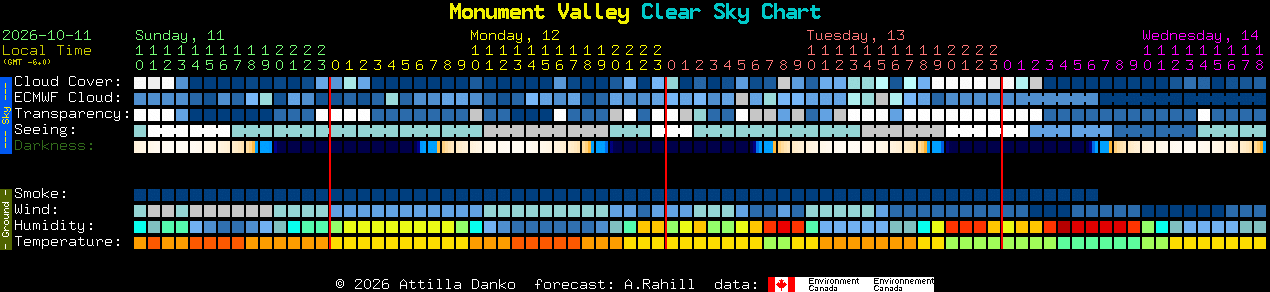 Current forecast for Monument Valley Clear Sky Chart