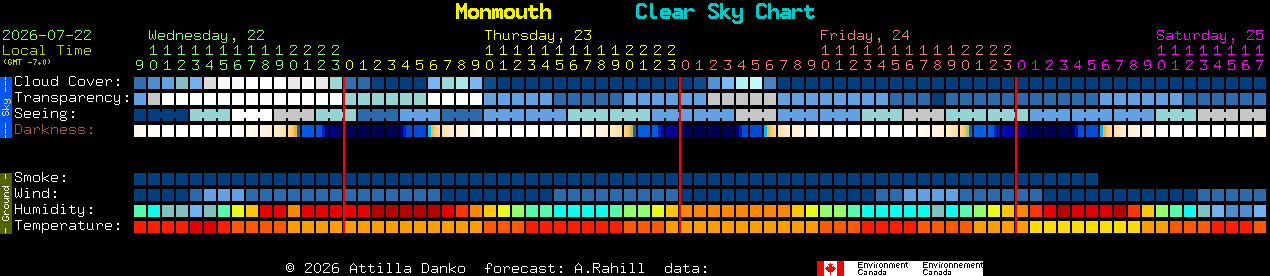 Current forecast for Monmouth Clear Sky Chart