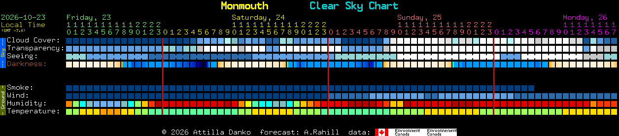Current forecast for Monmouth Clear Sky Chart