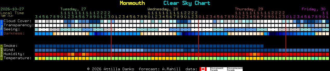 Current forecast for Monmouth Clear Sky Chart