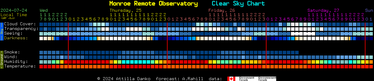 Current forecast for Monroe Remote Observatory Clear Sky Chart