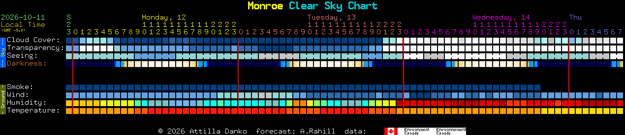 Current forecast for Monroe Clear Sky Chart